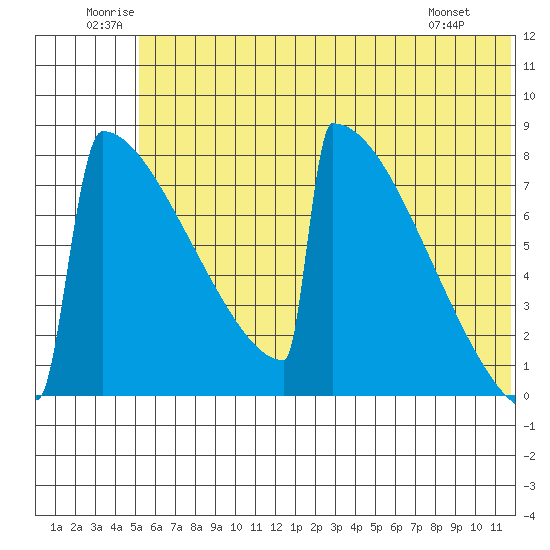 Levelock tide chart for Saturday, June 21, 2025