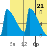 Levelock tide chart for Saturday, June 21, 2025