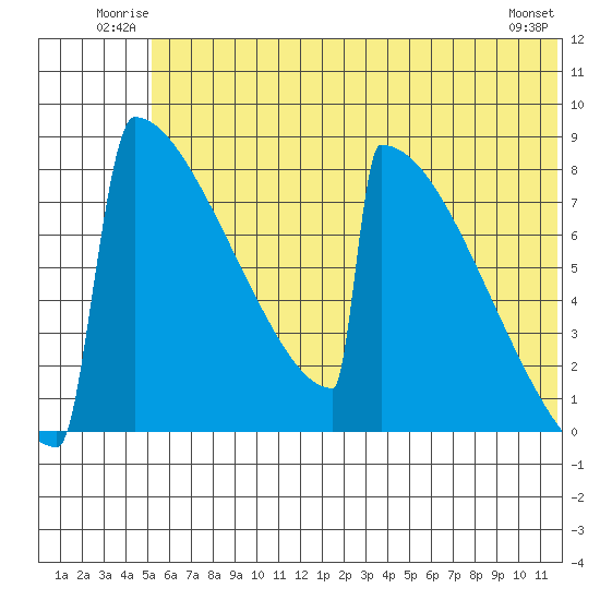 Levelock tide chart for Sunday, June 22, 2025