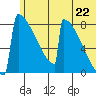Levelock tide chart for Sunday, June 22, 2025
