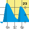 Levelock tide chart for Monday, June 23, 2025