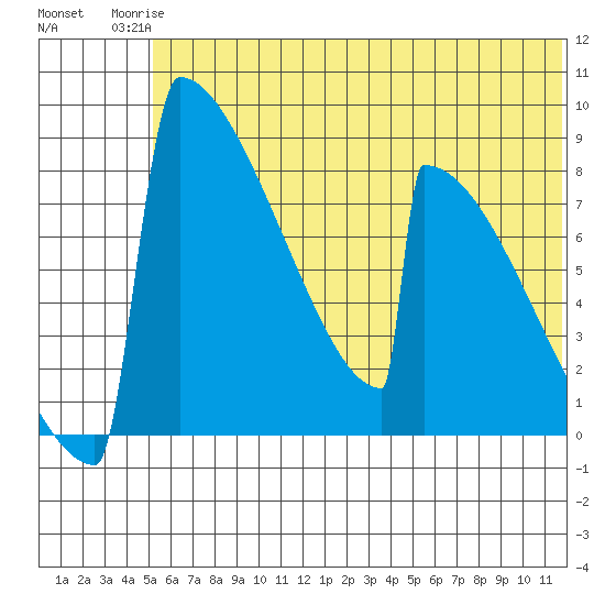 Levelock tide chart for Tuesday, June 24, 2025