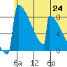 Levelock tide chart for Tuesday, June 24, 2025