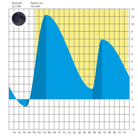 Levelock tide chart for Wednesday, June 25, 2025