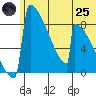 Levelock tide chart for Wednesday, June 25, 2025