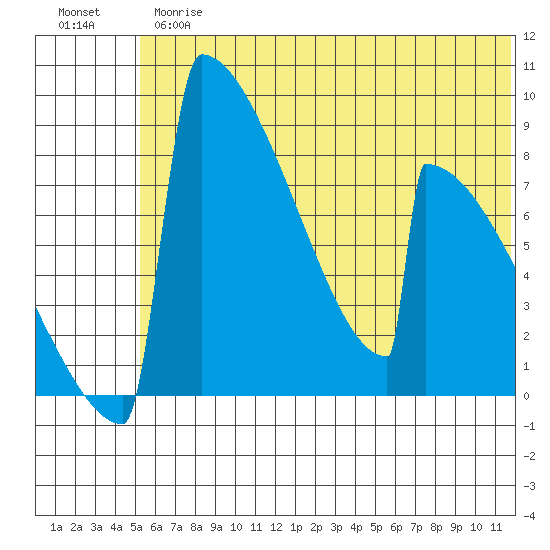 Levelock tide chart for Thursday, June 26, 2025