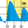 Levelock tide chart for Thursday, June 26, 2025