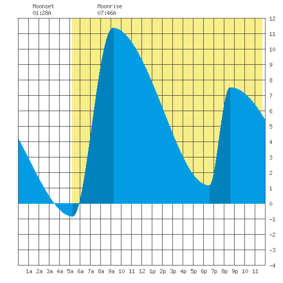 Levelock tide chart for Friday, June 27, 2025