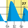 Levelock tide chart for Friday, June 27, 2025