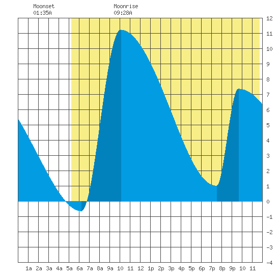 Levelock tide chart for Saturday, June 28, 2025