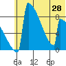 Levelock tide chart for Saturday, June 28, 2025