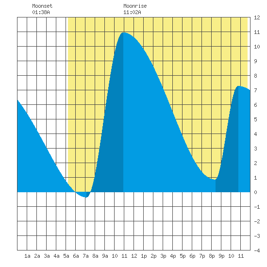 Levelock tide chart for Sunday, June 29, 2025