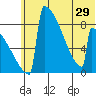 Levelock tide chart for Sunday, June 29, 2025