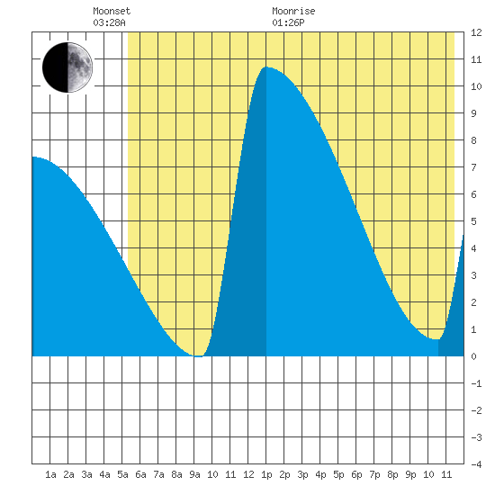Levelock tide chart for Monday, June 2, 2025