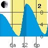 Levelock tide chart for Monday, June 2, 2025