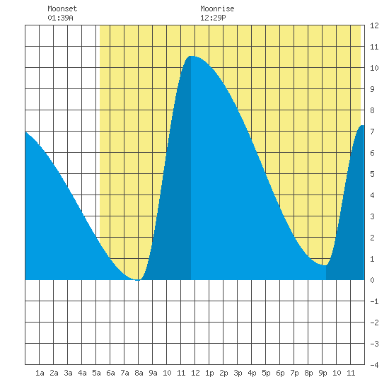Levelock tide chart for Monday, June 30, 2025