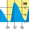 Levelock tide chart for Monday, June 30, 2025