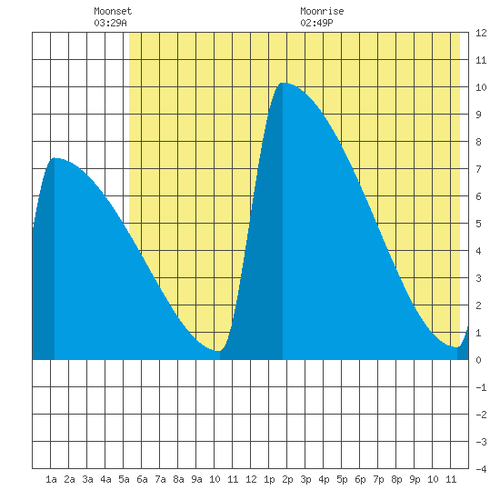 Levelock tide chart for Tuesday, June 3, 2025