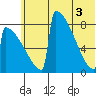 Levelock tide chart for Tuesday, June 3, 2025