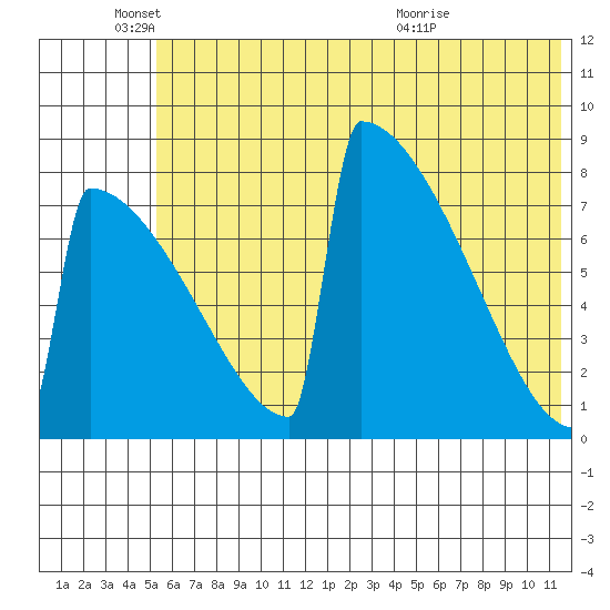 Levelock tide chart for Wednesday, June 4, 2025