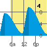 Levelock tide chart for Wednesday, June 4, 2025