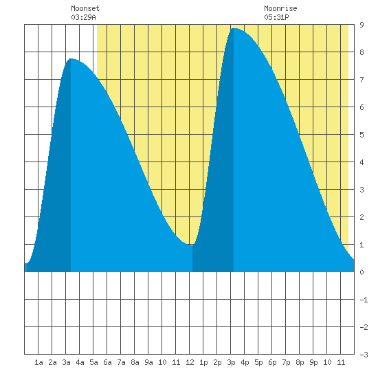 Levelock tide chart for Thursday, June 5, 2025