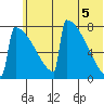 Levelock tide chart for Thursday, June 5, 2025