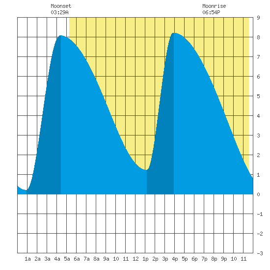 Levelock tide chart for Friday, June 6, 2025