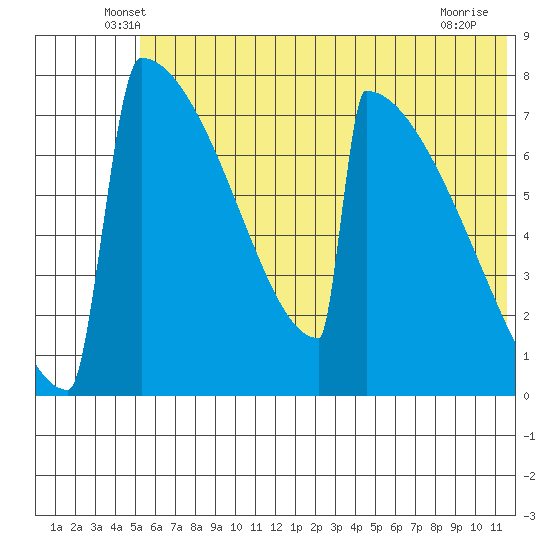 Levelock tide chart for Saturday, June 7, 2025