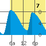 Levelock tide chart for Saturday, June 7, 2025