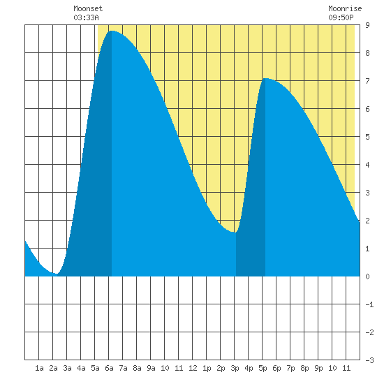 Levelock tide chart for Sunday, June 8, 2025