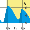 Levelock tide chart for Sunday, June 8, 2025