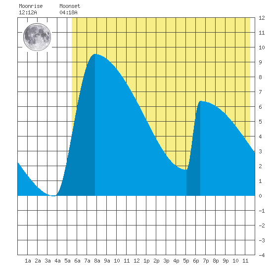 Levelock tide chart for Thursday, July 10, 2025