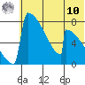 Levelock tide chart for Thursday, July 10, 2025