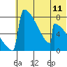 Levelock tide chart for Friday, July 11, 2025