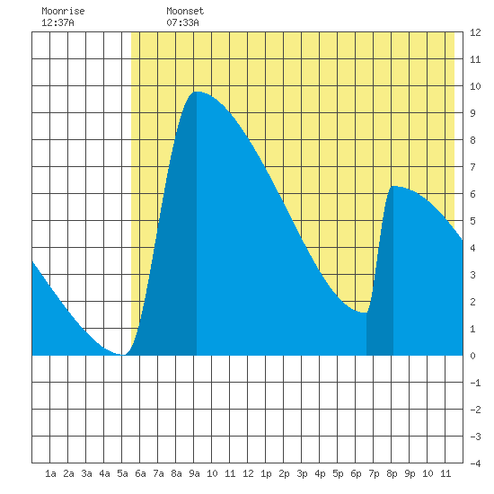 Levelock tide chart for Saturday, July 12, 2025