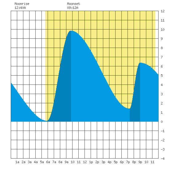 Levelock tide chart for Sunday, July 13, 2025