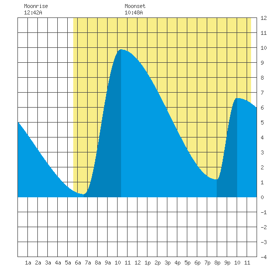 Levelock tide chart for Monday, July 14, 2025
