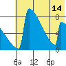 Levelock tide chart for Monday, July 14, 2025