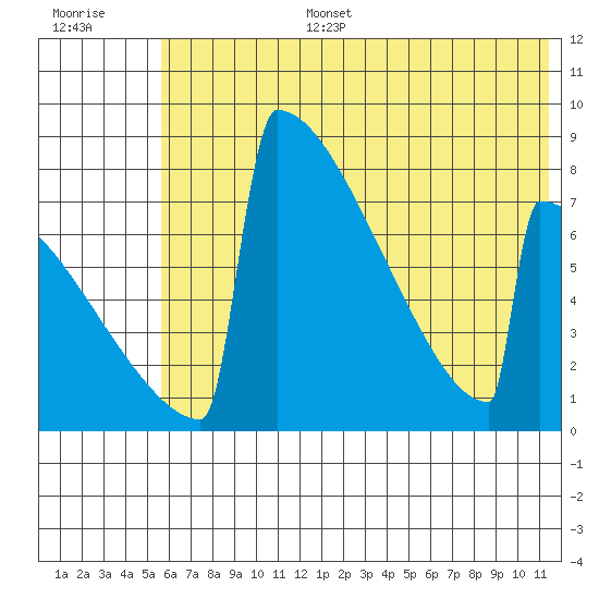 Levelock tide chart for Tuesday, July 15, 2025