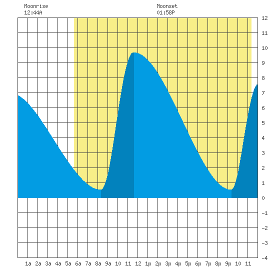 Levelock tide chart for Wednesday, July 16, 2025