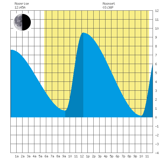 Levelock tide chart for Thursday, July 17, 2025