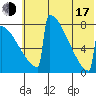 Levelock tide chart for Thursday, July 17, 2025
