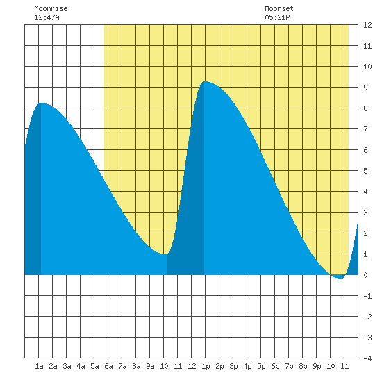 Levelock tide chart for Friday, July 18, 2025