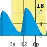 Levelock tide chart for Friday, July 18, 2025