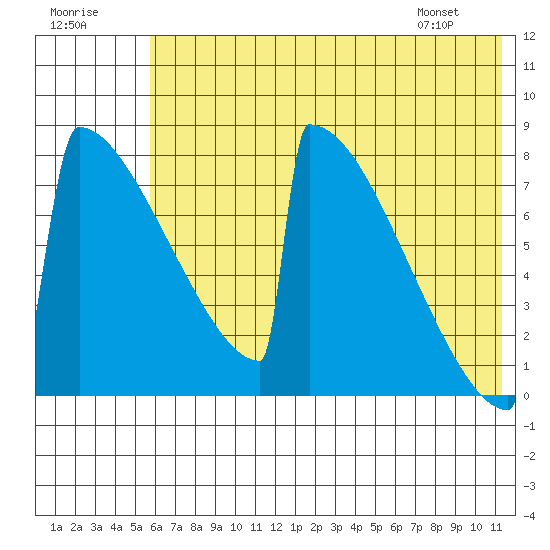 Levelock tide chart for Saturday, July 19, 2025