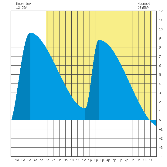 Levelock tide chart for Sunday, July 20, 2025