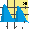 Levelock tide chart for Sunday, July 20, 2025