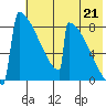 Levelock tide chart for Monday, July 21, 2025