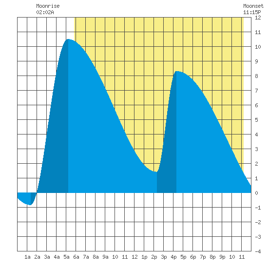 Levelock tide chart for Tuesday, July 22, 2025